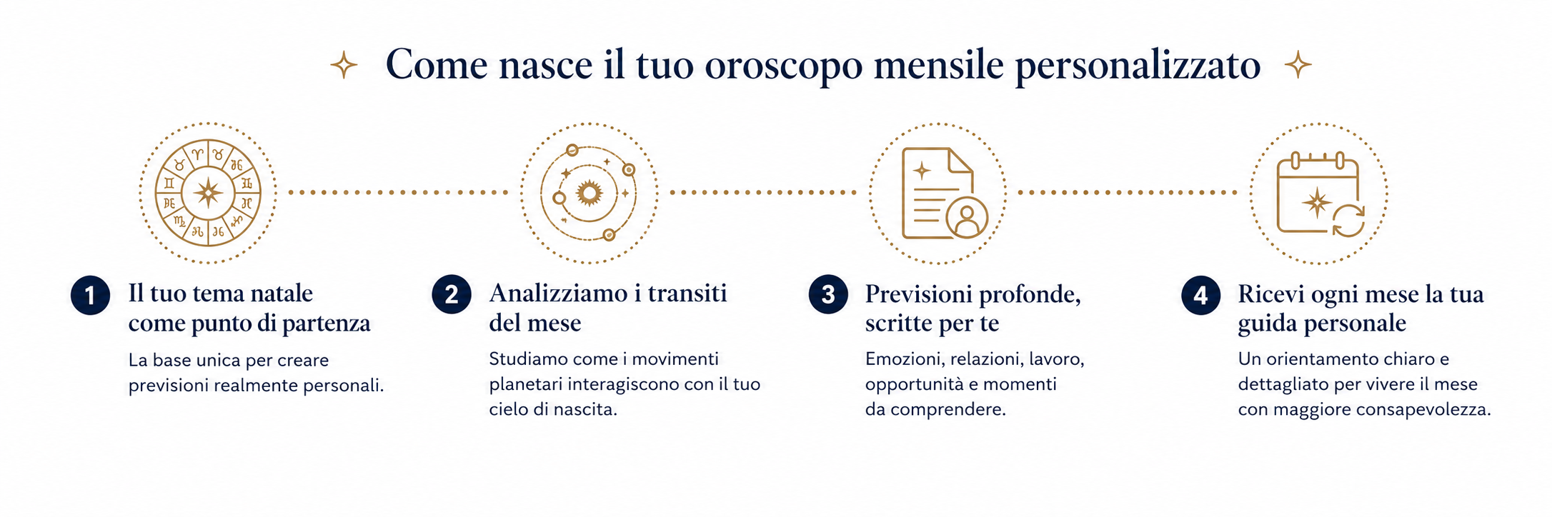 Come nasce il tuo oroscopo personalizzato