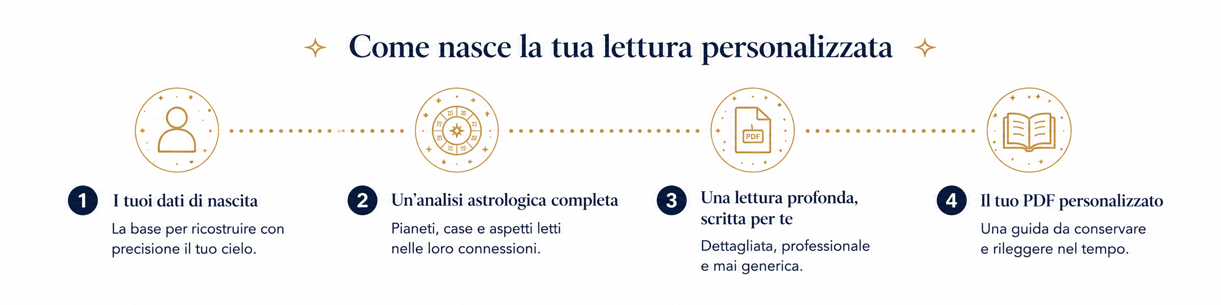 come nasce la tua lettura personalizzata