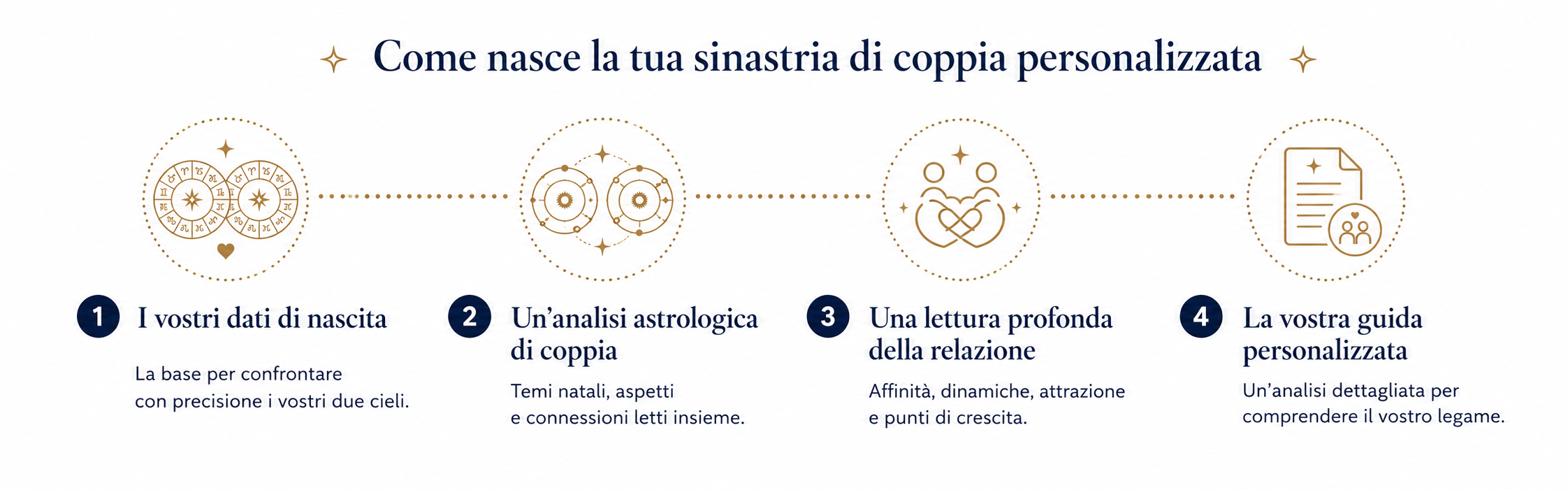Come nasce la tua sinastria di coppia