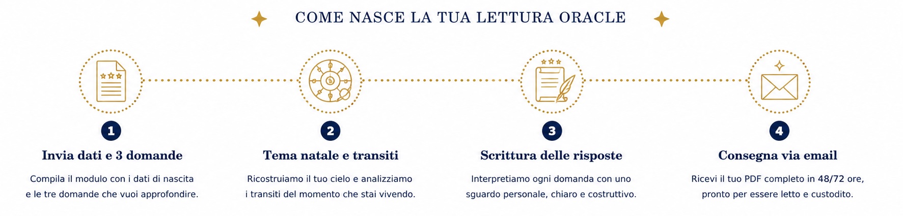 come nasce la lettura oracle